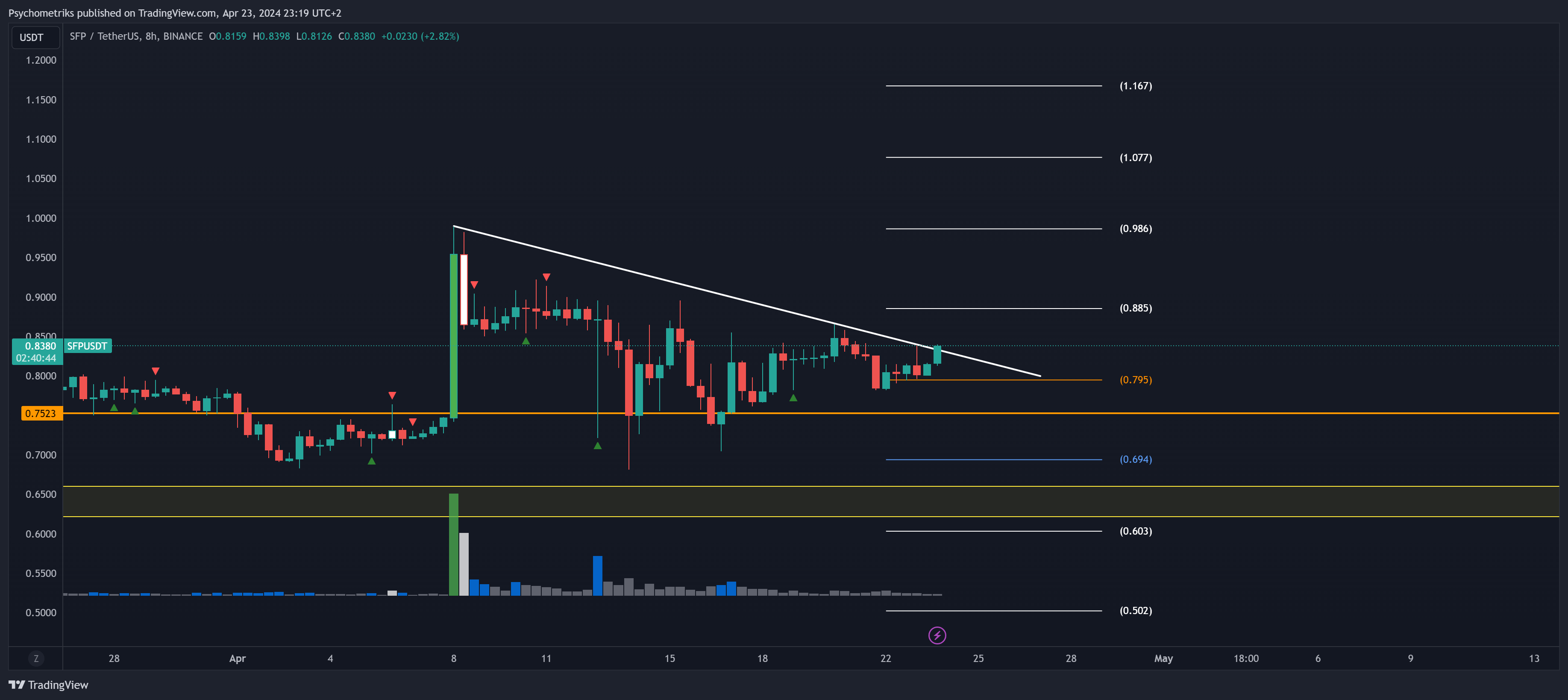 BINANCE:SFPUSDT Chart Image by Psychometriks