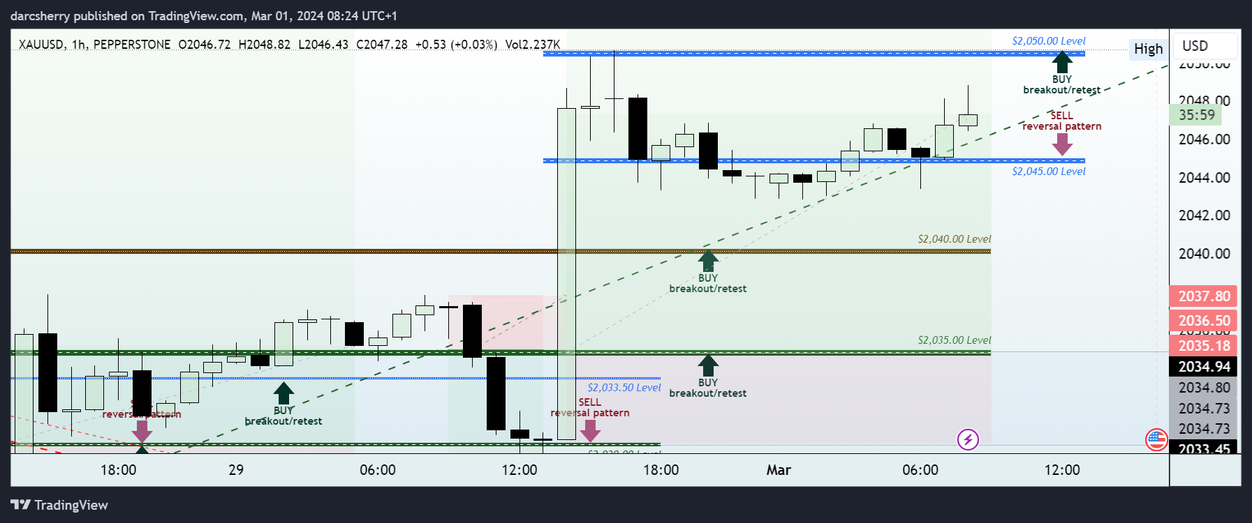 PEPPERSTONE:XAUUSD Chart Image by darcsherry