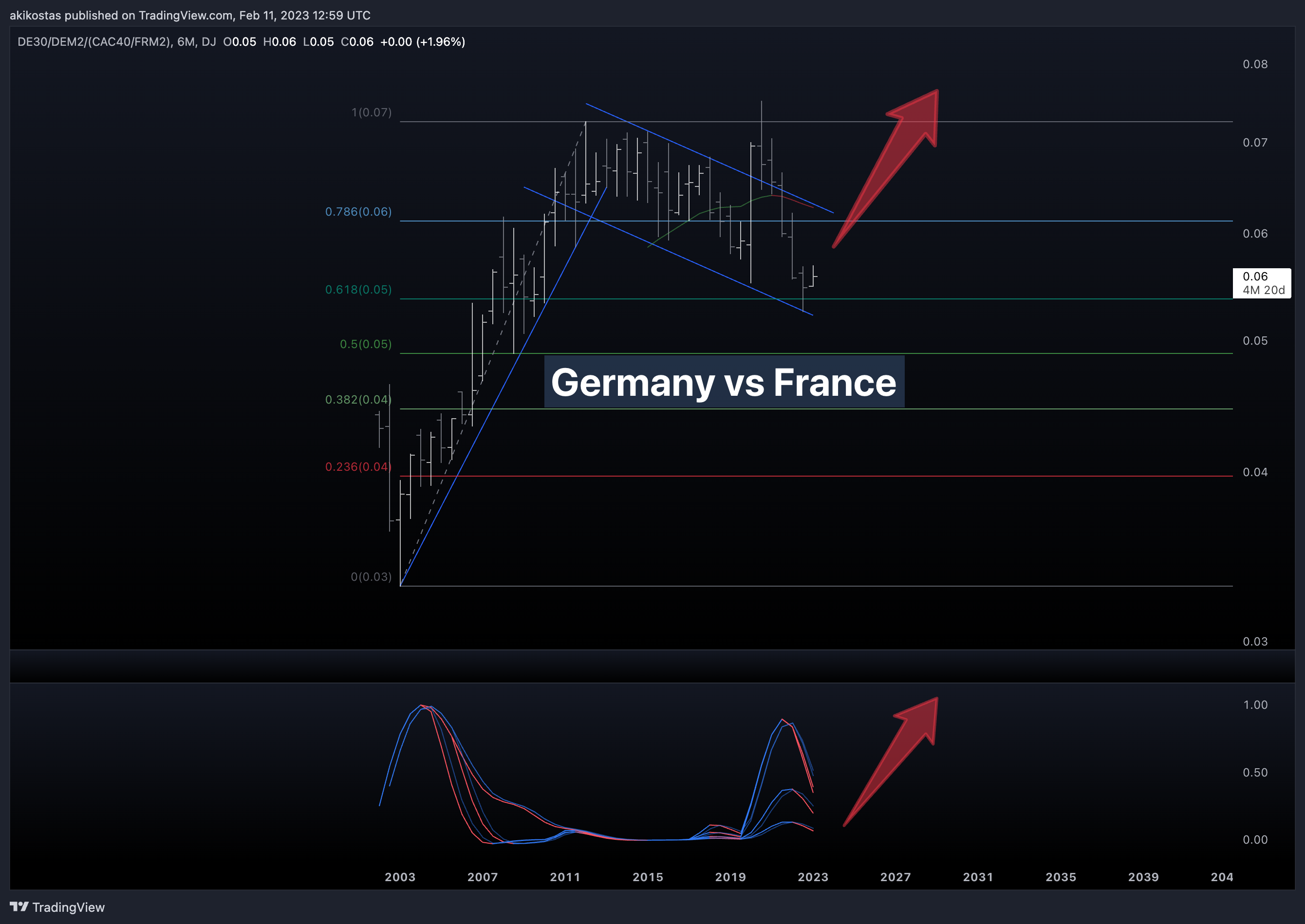 DJ:DE30/ECONOMICS:DEM2/(TVC:CAC40/ECONOMICS:FRM2) Chart Image by akikostas
