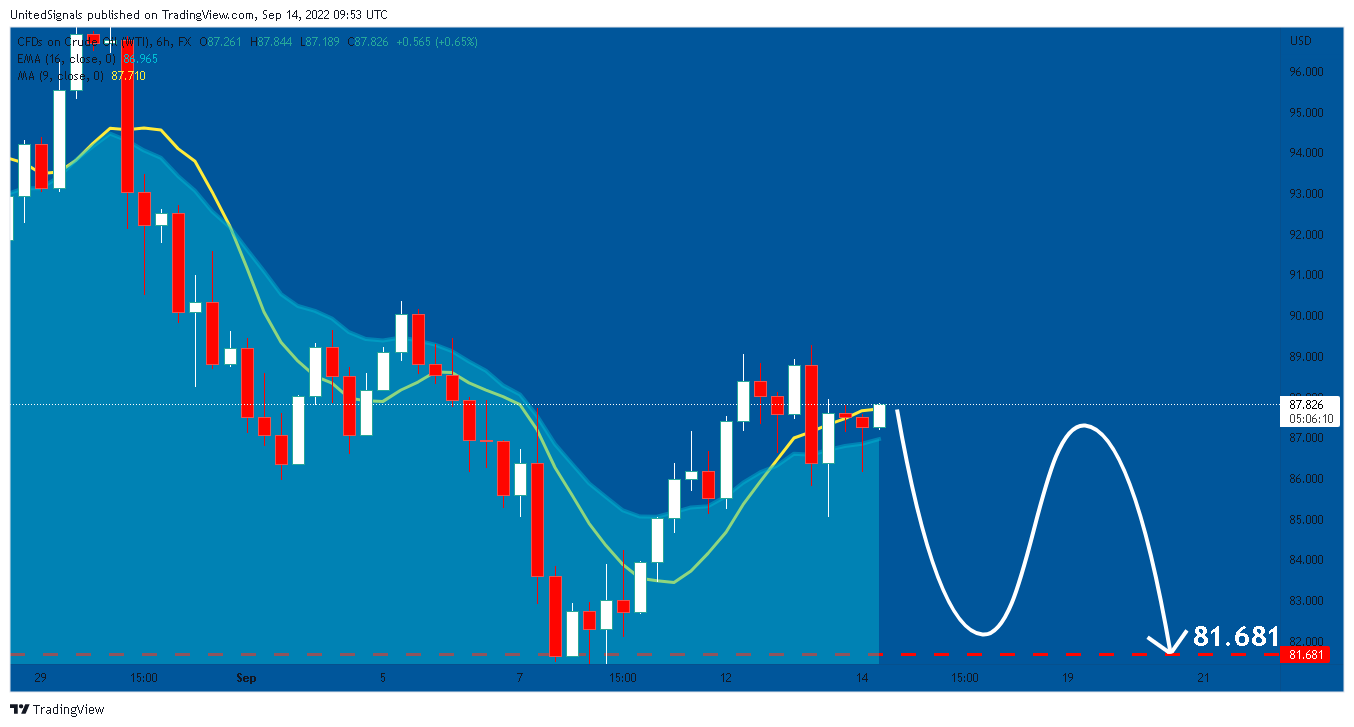 FX:USOIL Chart Image by UnitedSignals