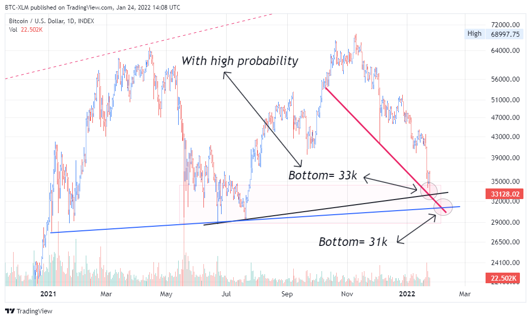 INDEX:BTCUSD Chart Image by BTC-XLM