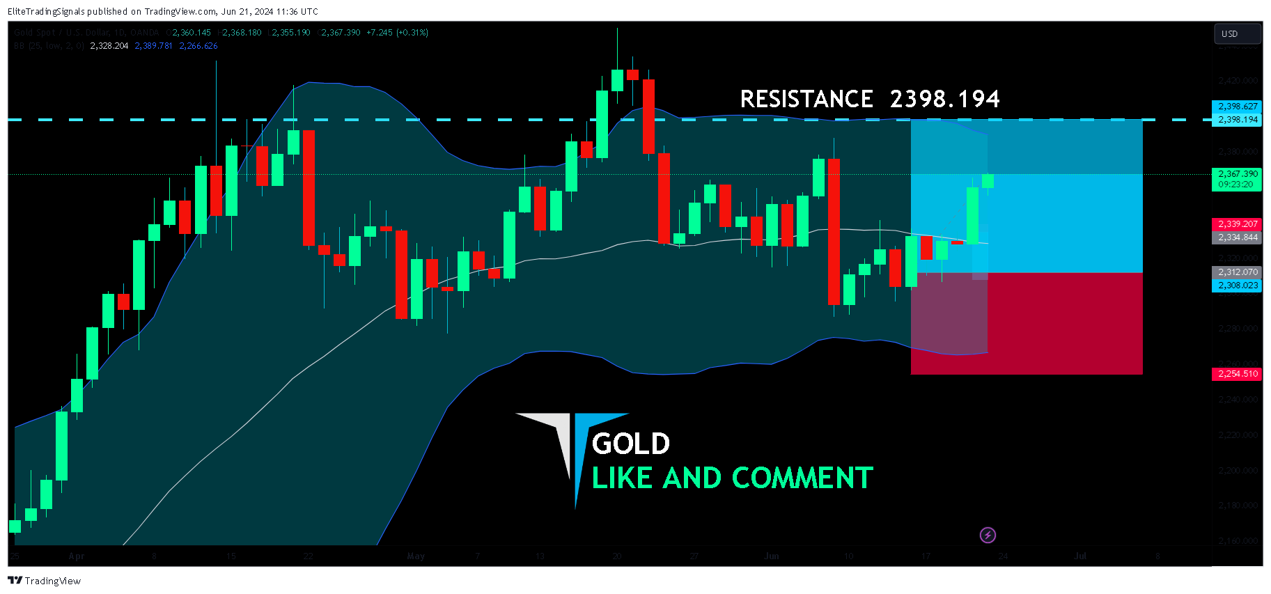 OANDA:XAUUSD Chart Image by EliteTradingSignals
