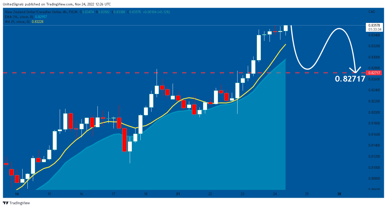 FX:NZDCAD Chart Image by UnitedSignals