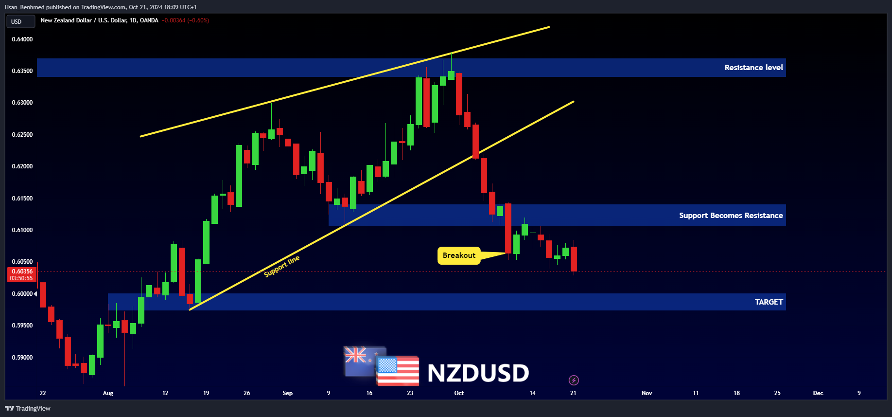 OANDA:NZDUSD Chart Image by Hsan_Benhmed