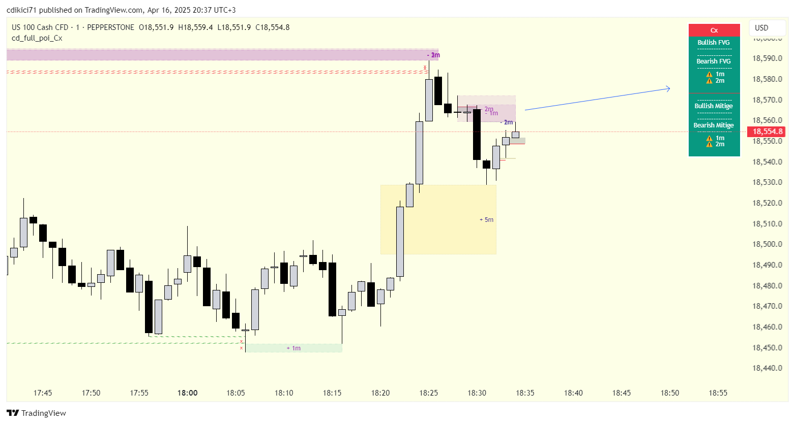 PEPPERSTONE:NAS100 Chart Image by cdikici71