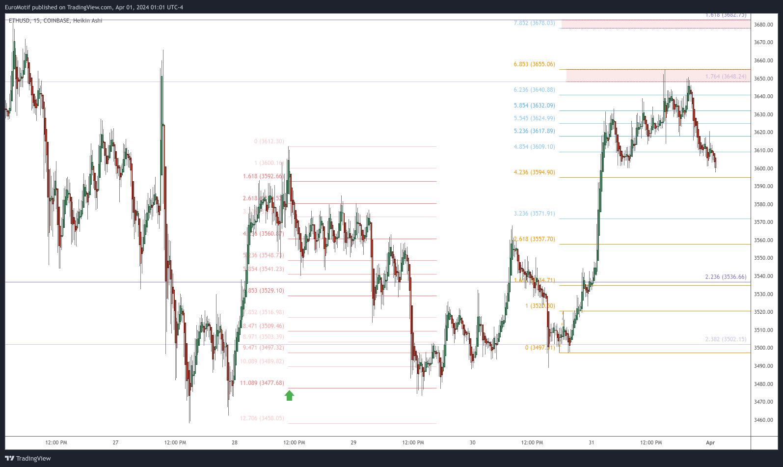 COINBASE:ETHUSD Chart Image by EuroMotif