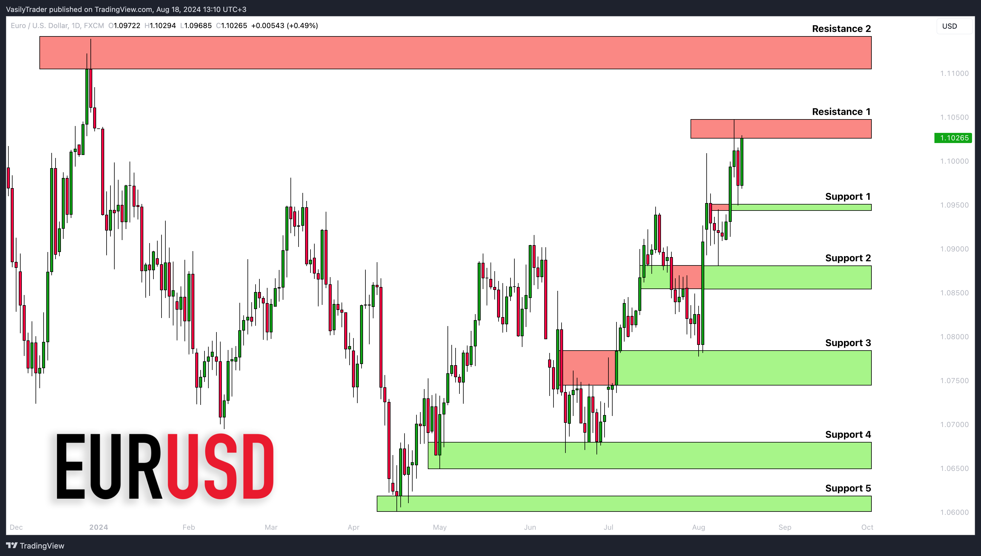 FX:EURUSD Chart Image by VasilyTrader