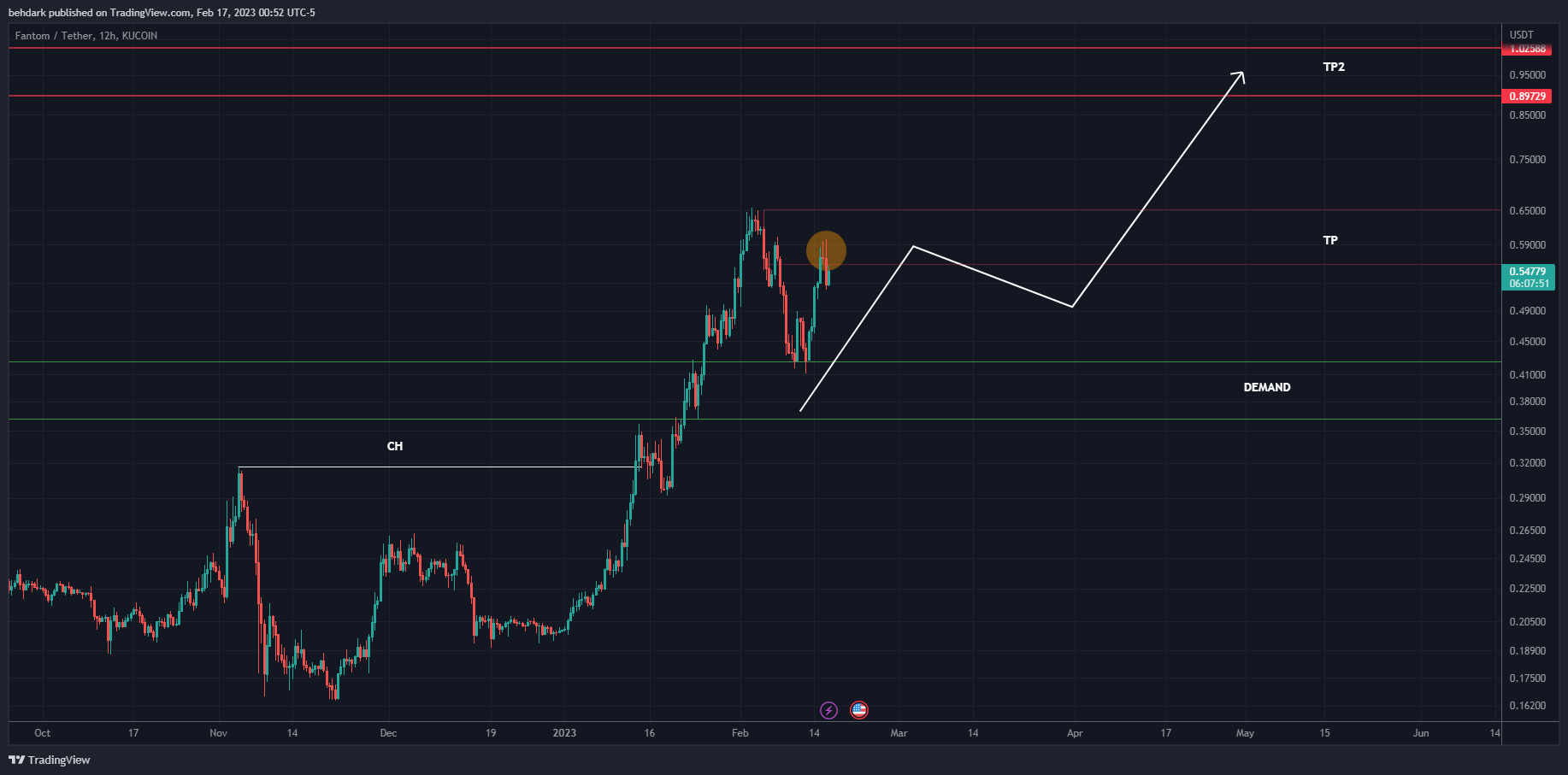 KUCOIN:FTMUSDT Chart Image by behdark