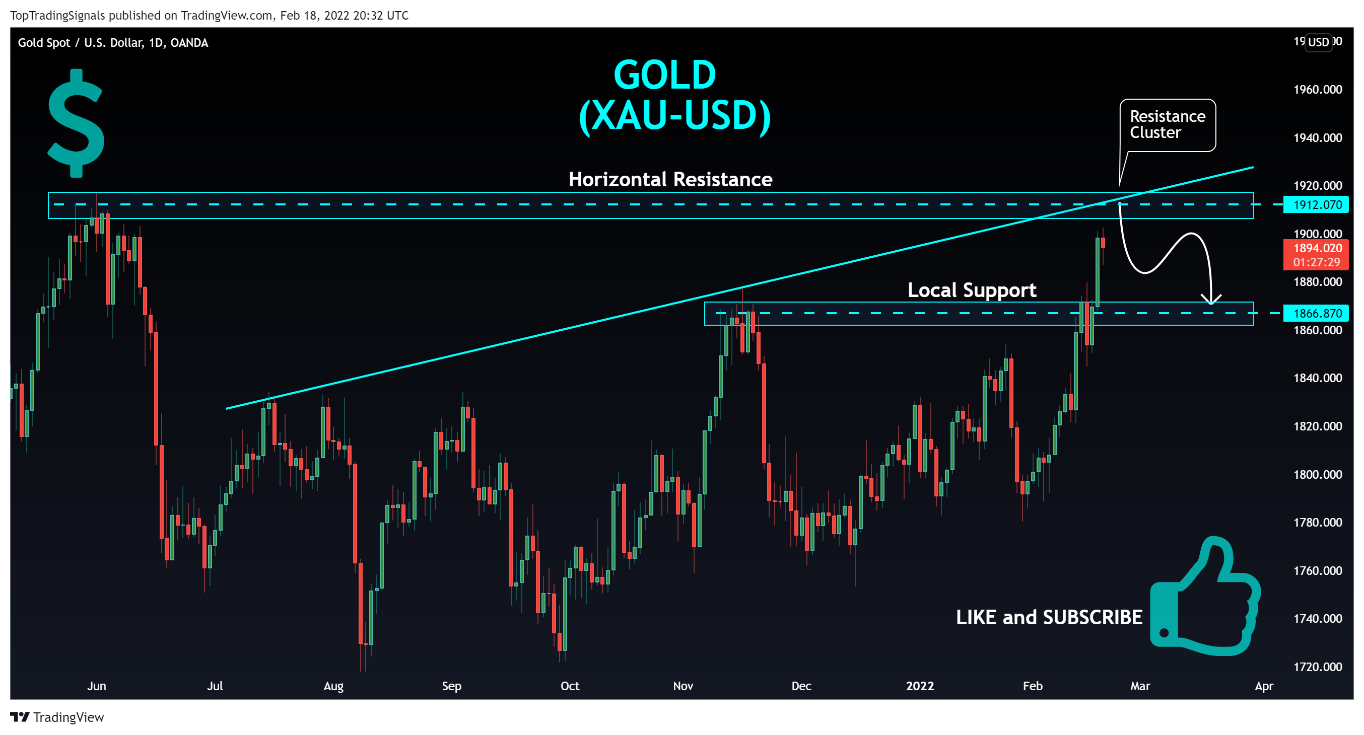 OANDA:XAUUSD Chart Image by TopTradingSignals