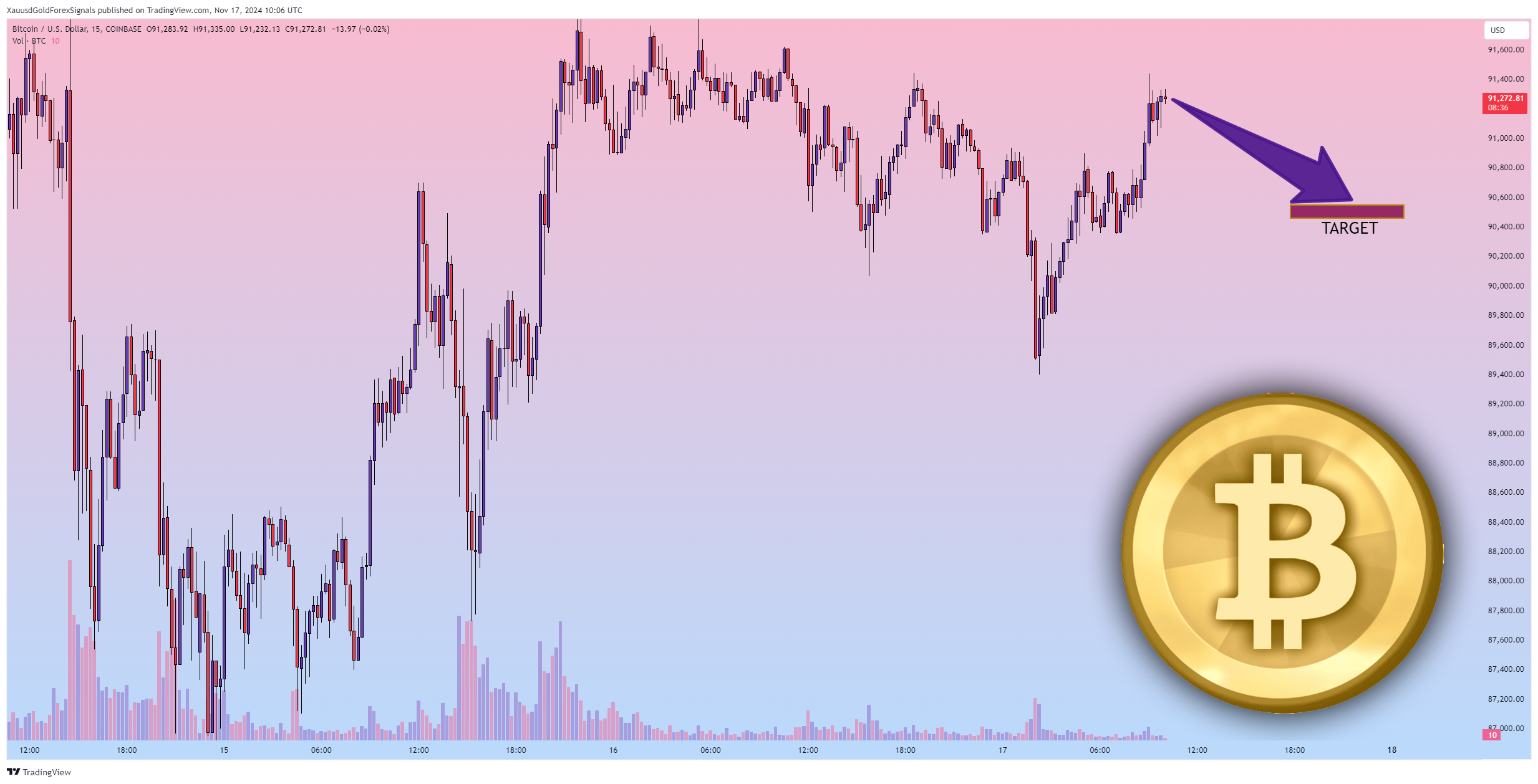 COINBASE:BTCUSD Chart Image by XauusdGoldForexSignals