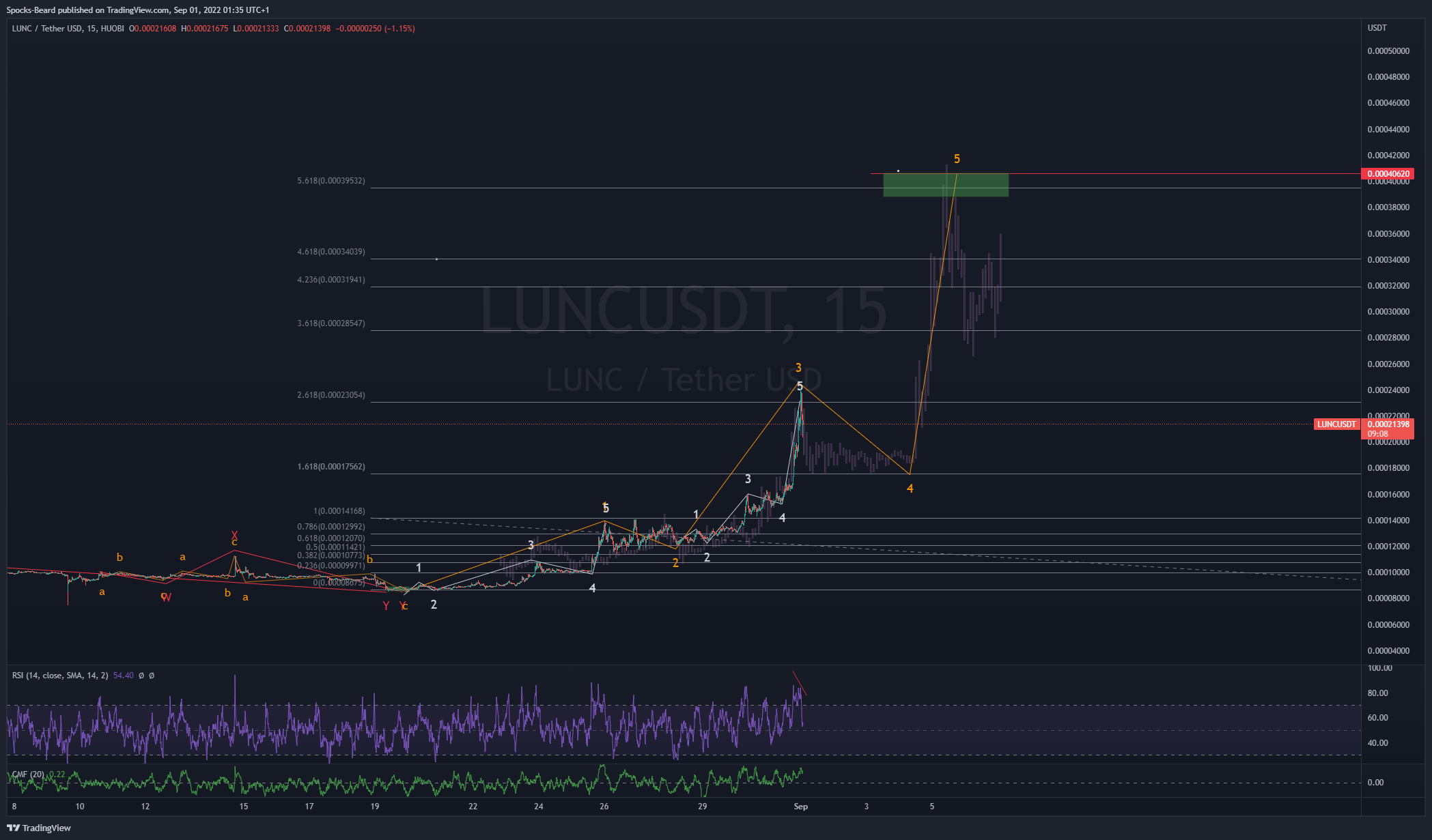 HUOBI:LUNCUSDT Chart Image by Spocks-Beard