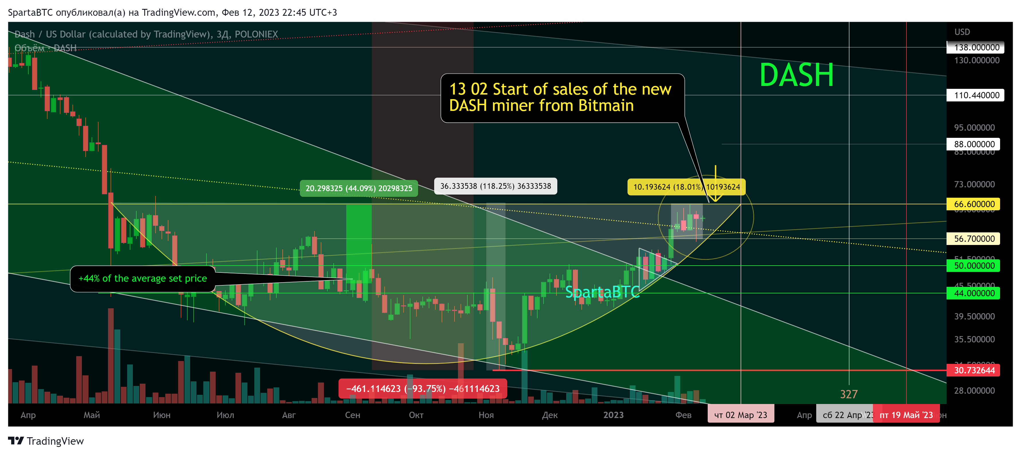 POLONIEX:DASHUSD Chart Image by SpartaBTC