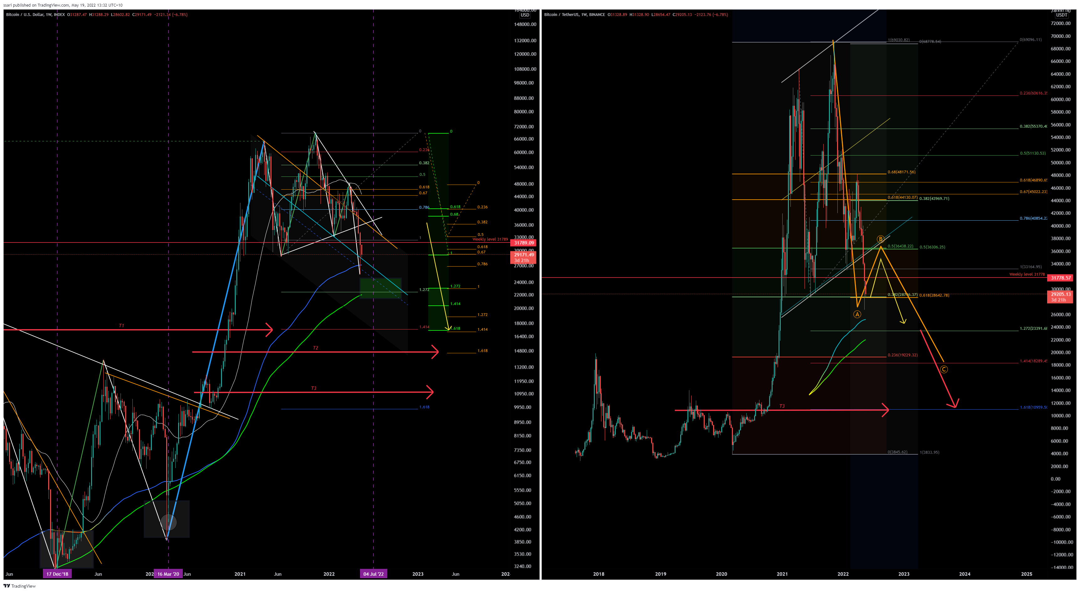BINANCE:BTCUSDT Chart Image by ssari