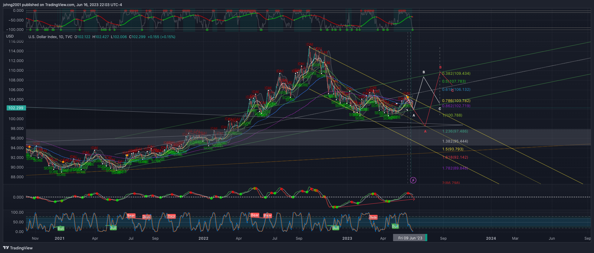 TVC:DXY Chart Image by johng2001