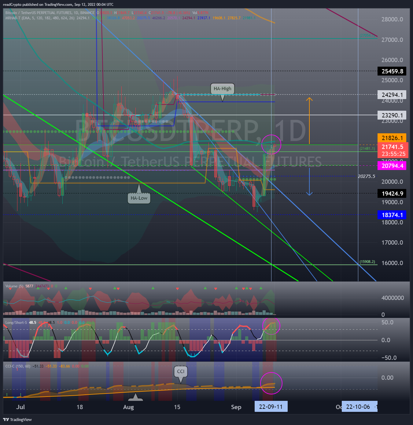 BINANCE:BTCUSDTPERP Chart Image by readCrypto