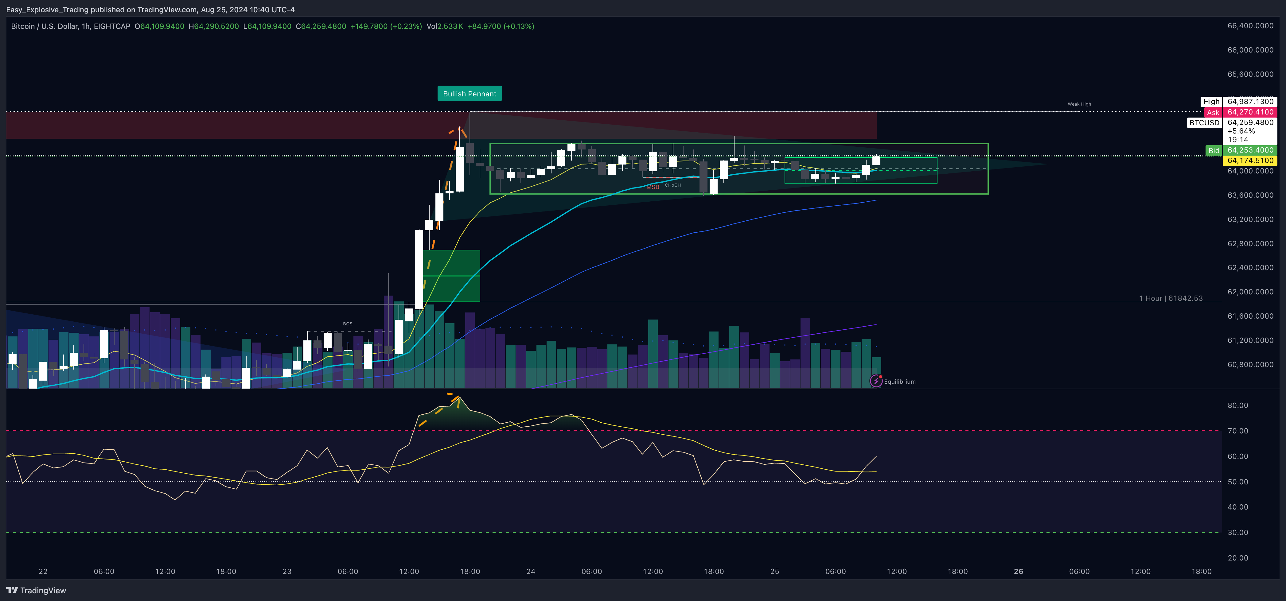 EIGHTCAP:BTCUSD Chart Image by Easy_Explosive_Trading