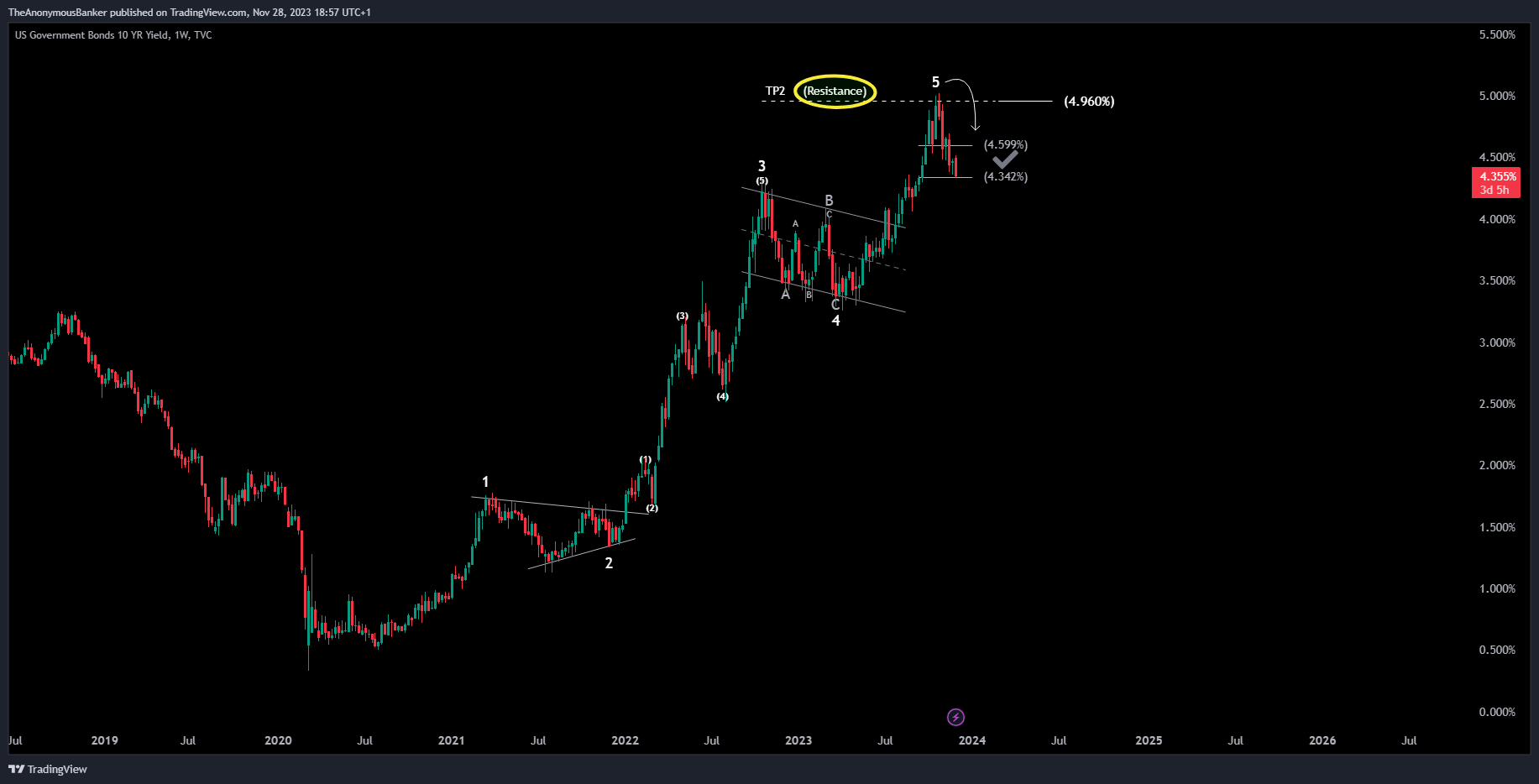 TVC:US10Y Chart Image by TheAnonymousBanker