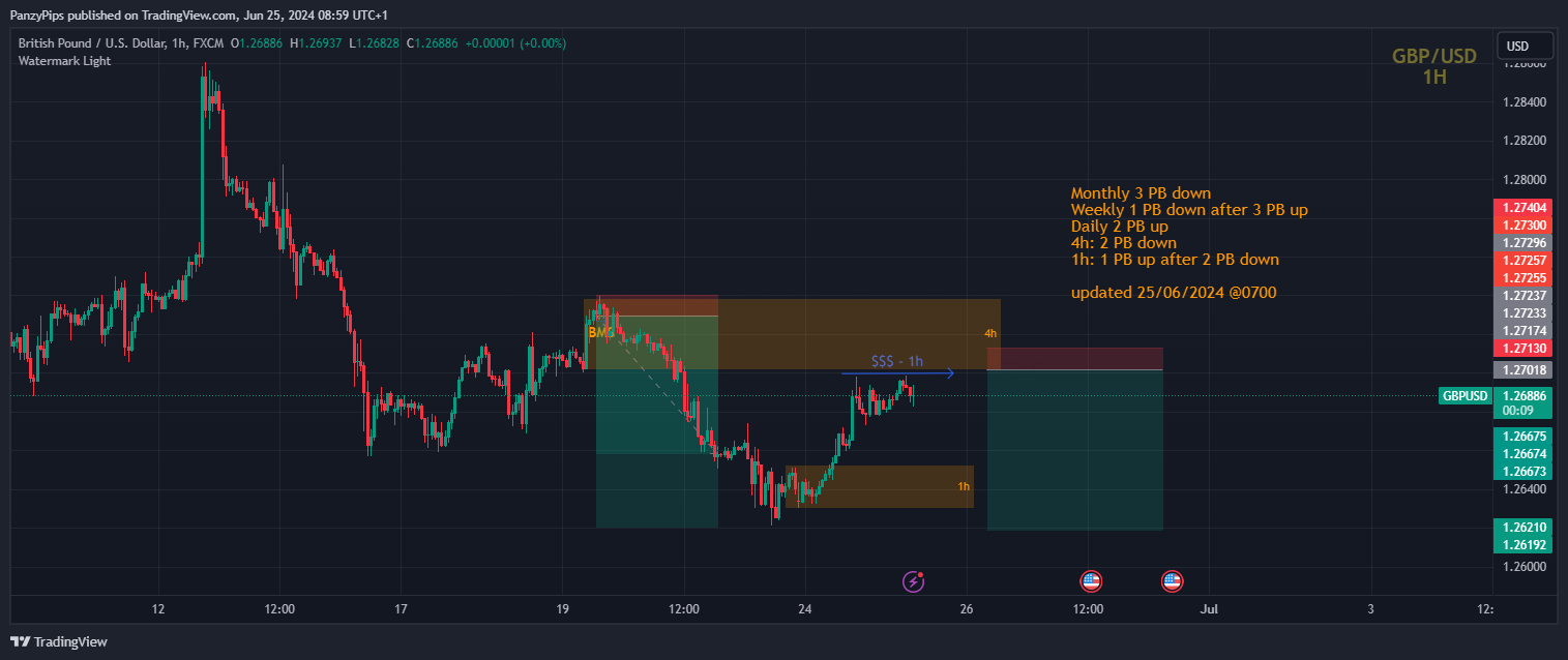 FX:GBPUSD Chart Image by PanzyPips
