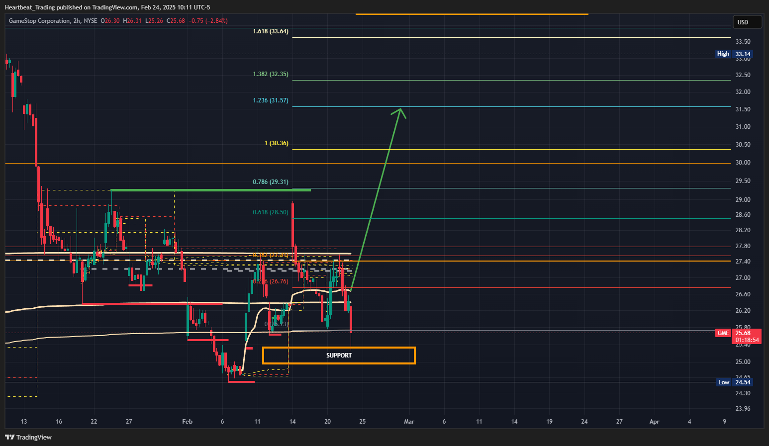 BATS:GME Chart Image by Heartbeat_Trading