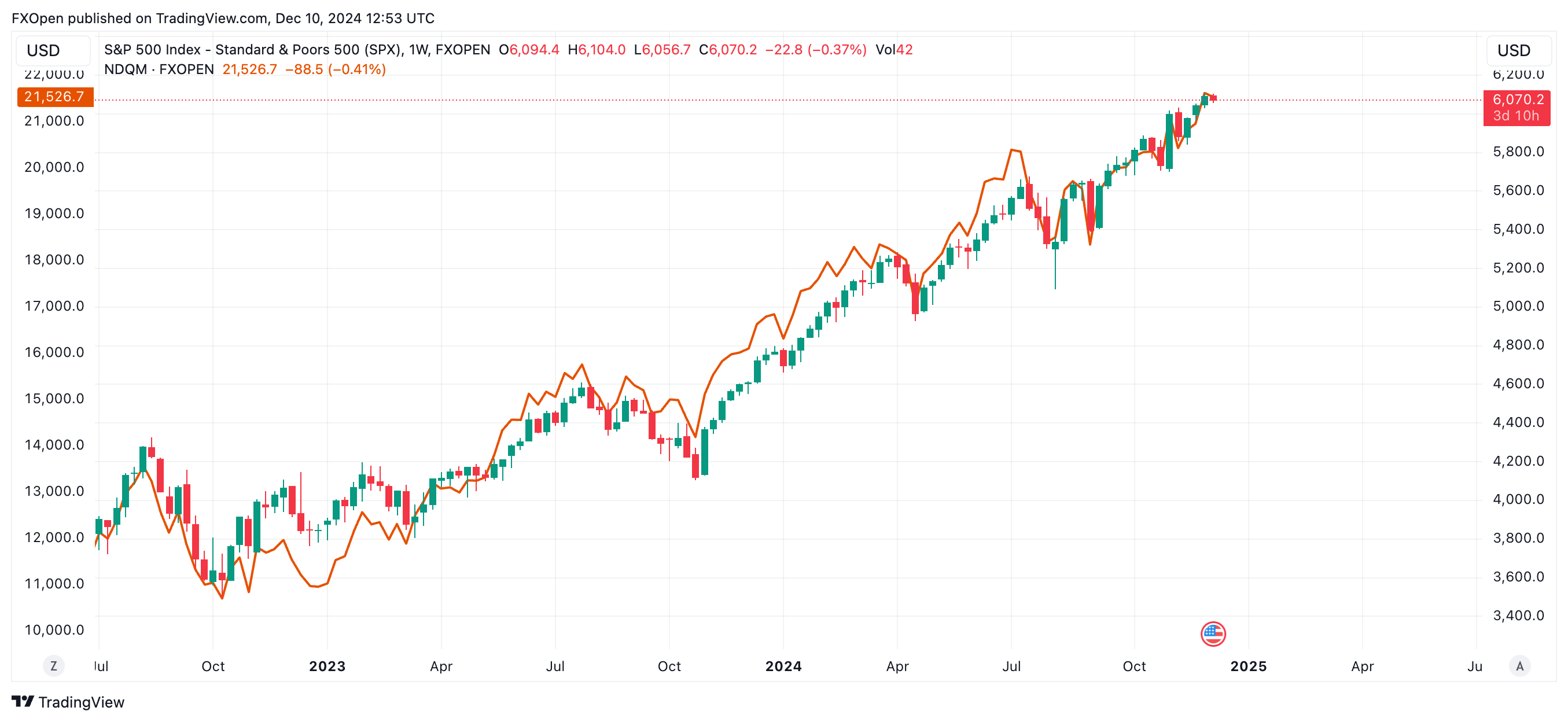 FXOPEN:SPXM Chart Image by FXOpen
