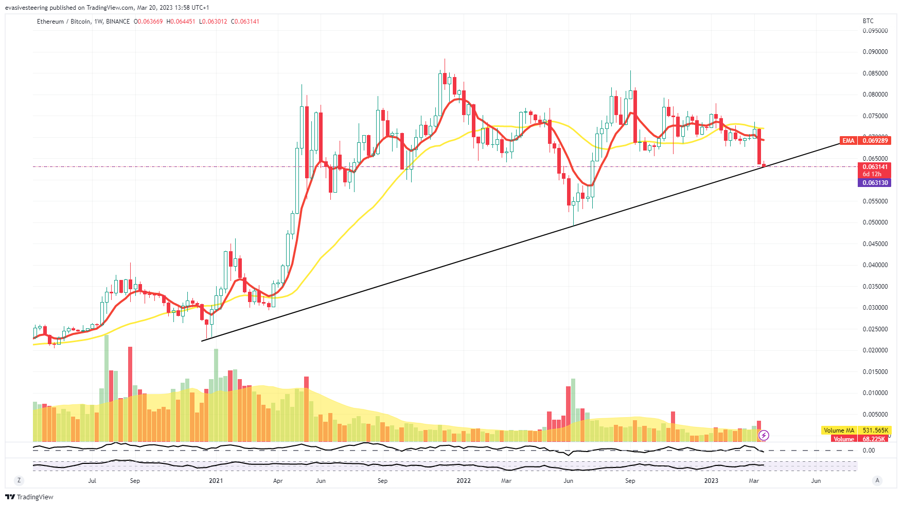 BINANCE:ETHBTC Chart Image by evasivesteering