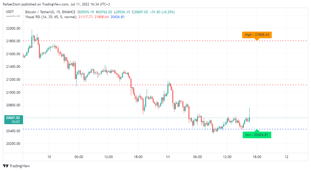 BINANCE:BTCUSDT Chart Image by RafaelZioni