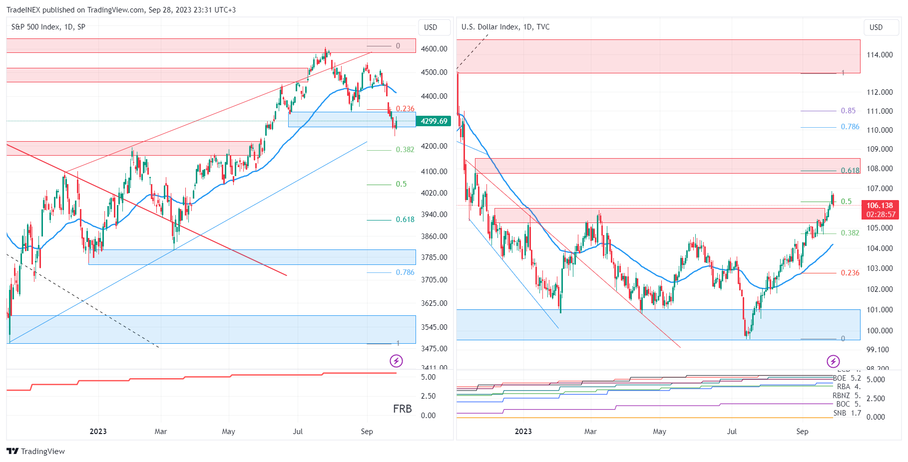 SP:SPX Chart Image by TradeINEX