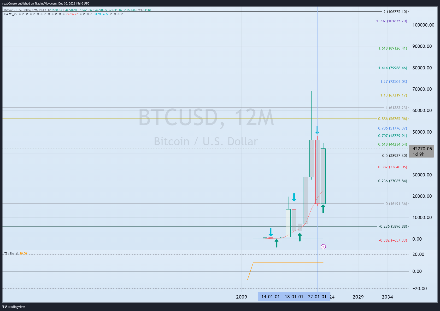 INDEX:BTCUSD Chart Image by readCrypto