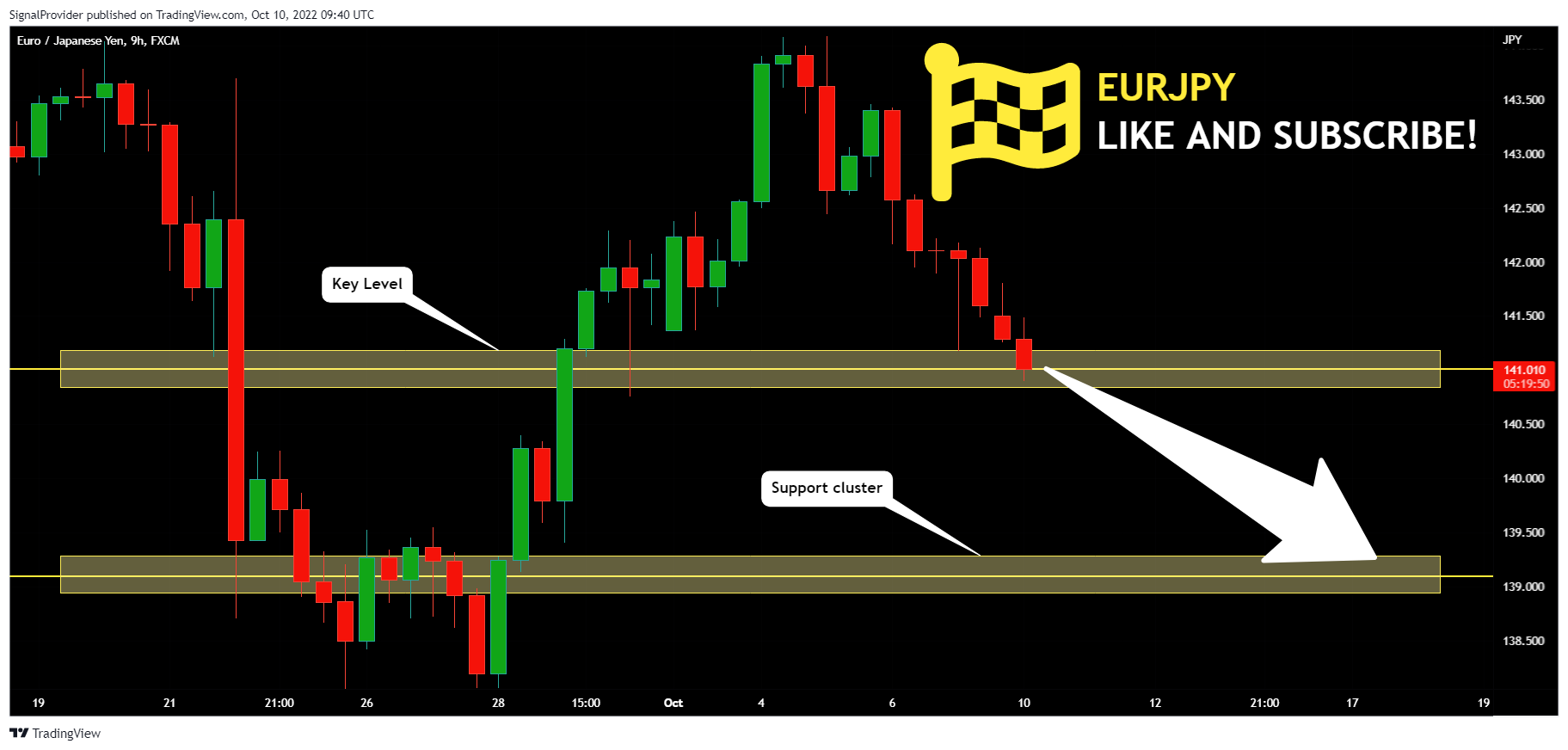 FX:EURJPY Chart Image by SignalProvider