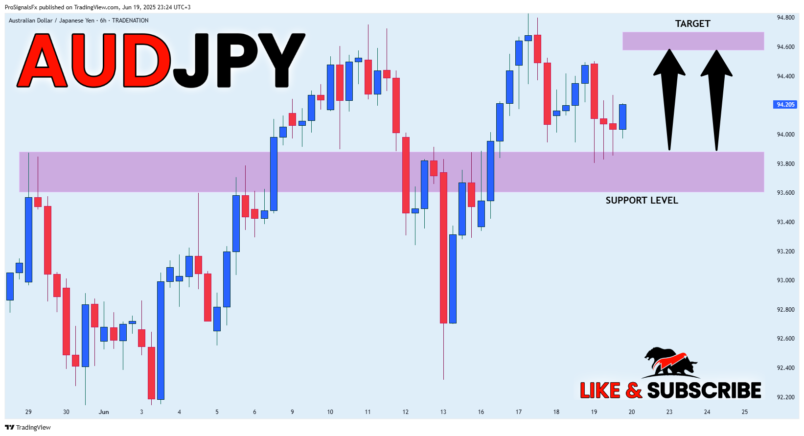 TRADENATION:AUDJPY Chart Image by ProSignalsFx