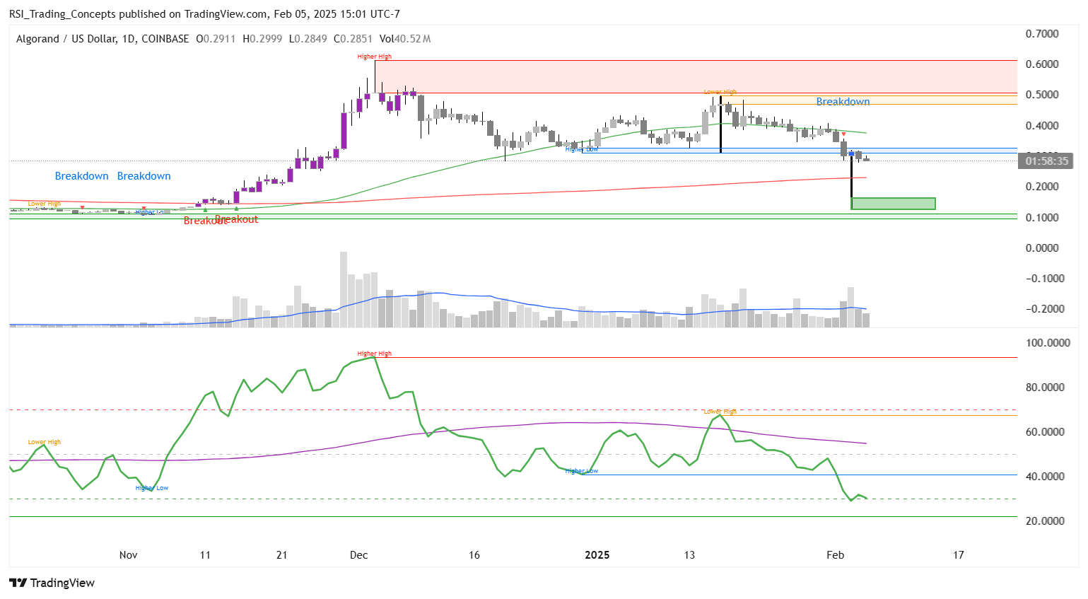 COINBASE:ALGOUSD Chart Image by RSI_Trading_Concepts
