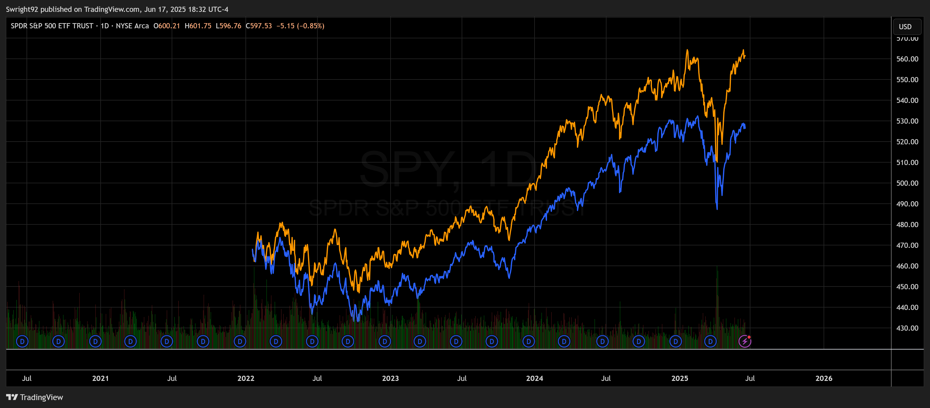 BATS:SPY Chart Image by Swright92