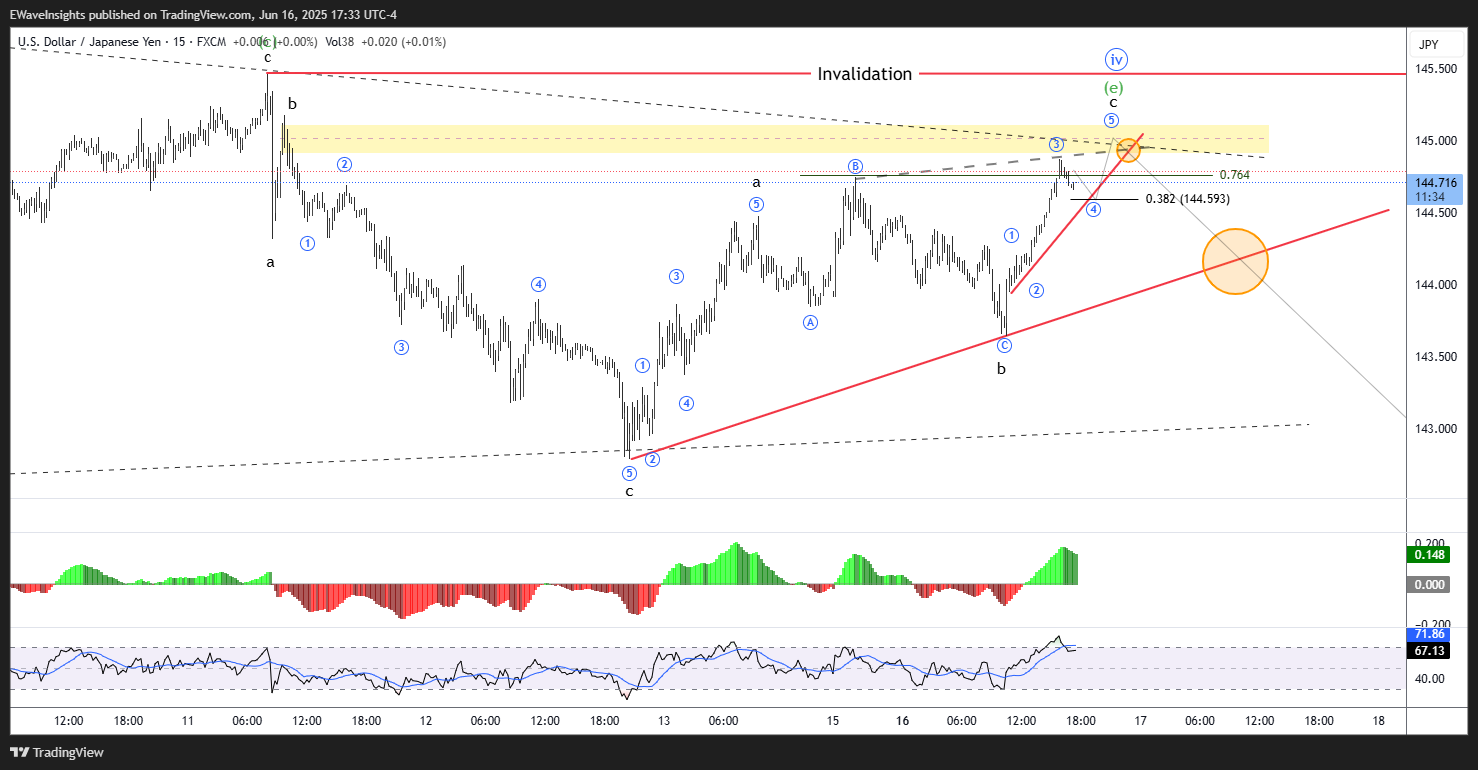 FX:USDJPY Chart Image by EWaveInsights