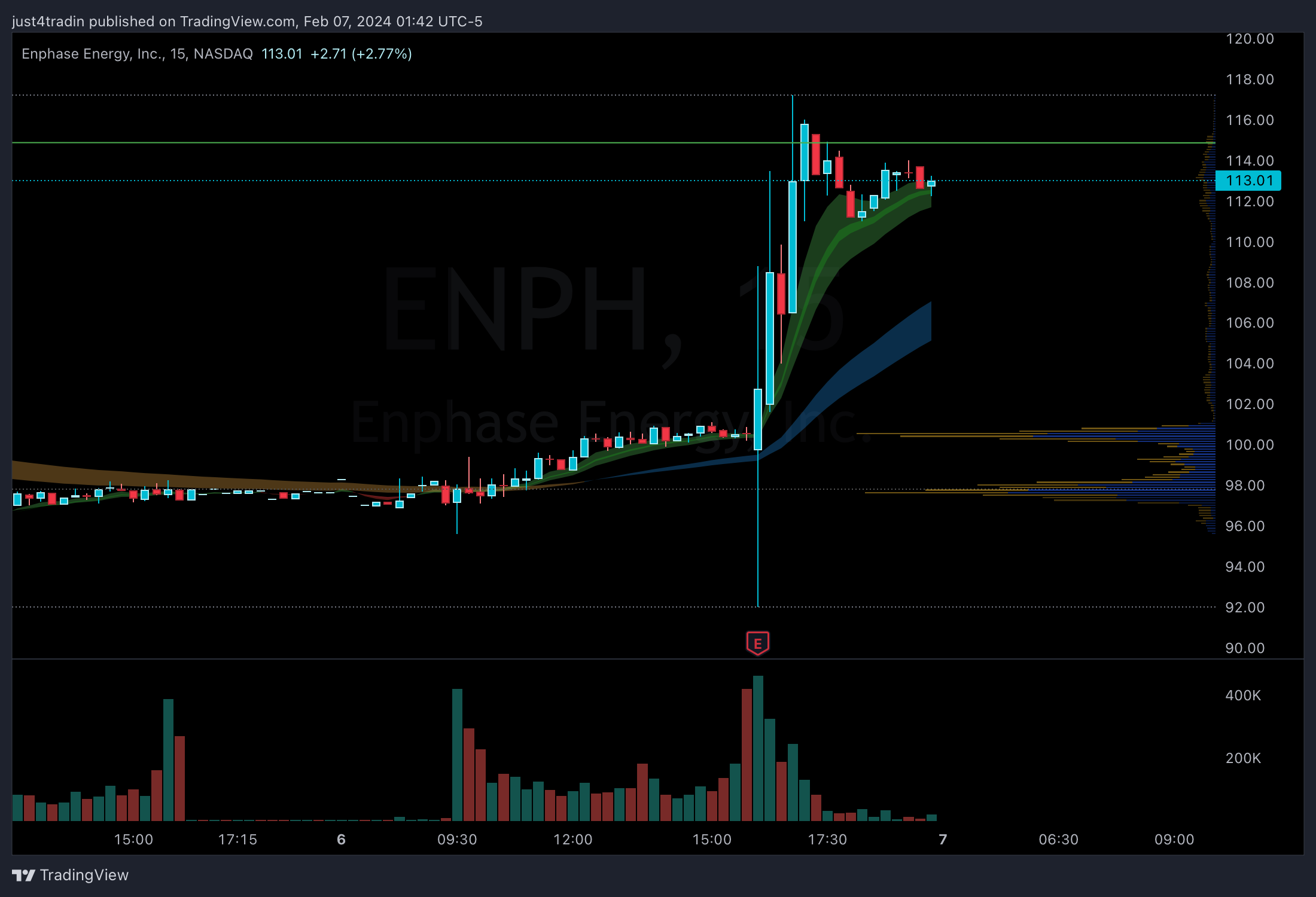 NASDAQ:ENPH Chart Image by just4tradin