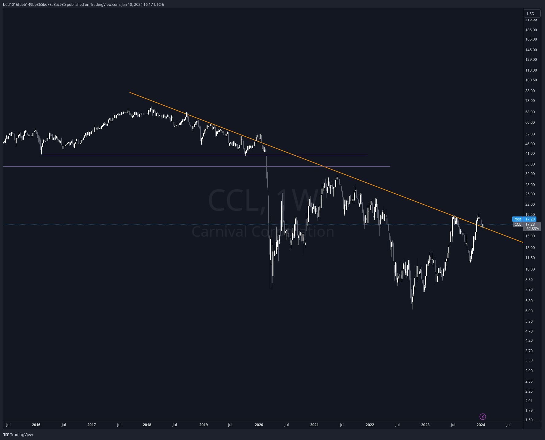 BATS:CCL Chart Image by b6d1016fdeb149be865b678a8ac935