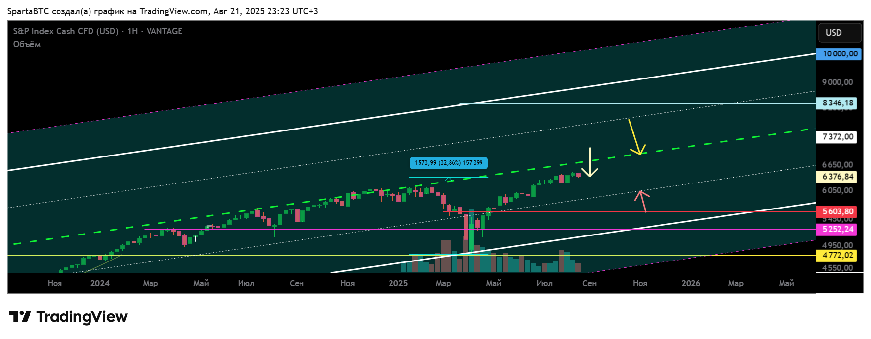 VANTAGE:SP500 Chart Image by SpartaBTC