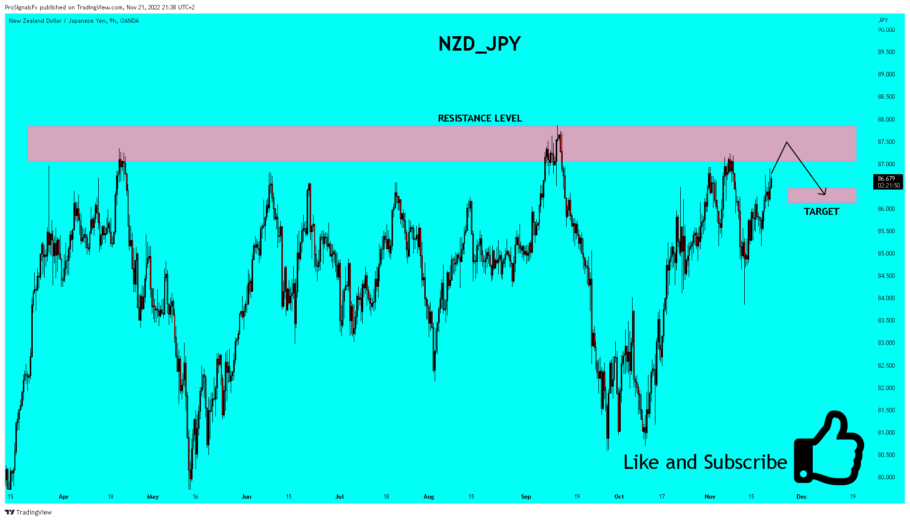 OANDA:NZDJPY Chart Image by ProSignalsFx