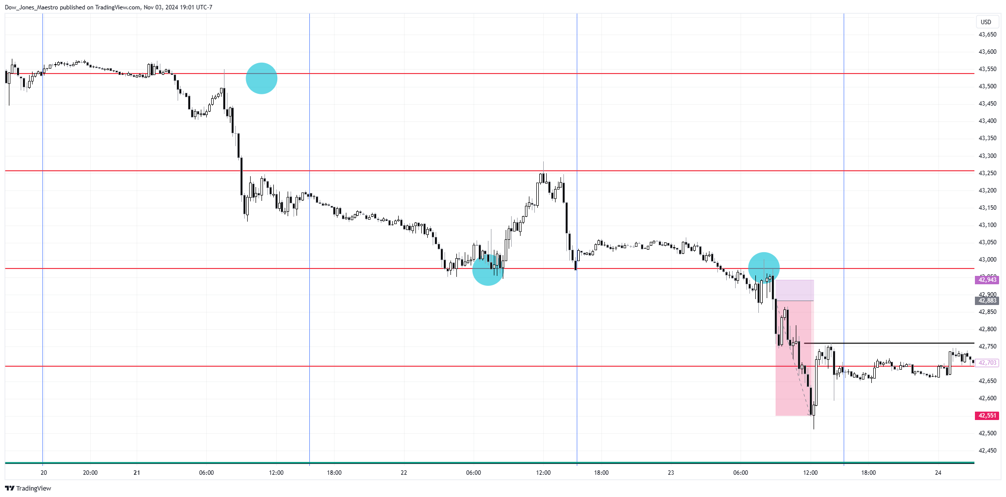 CBOT_MINI:YM1! Chart Image by Dow_Jones_Maestro