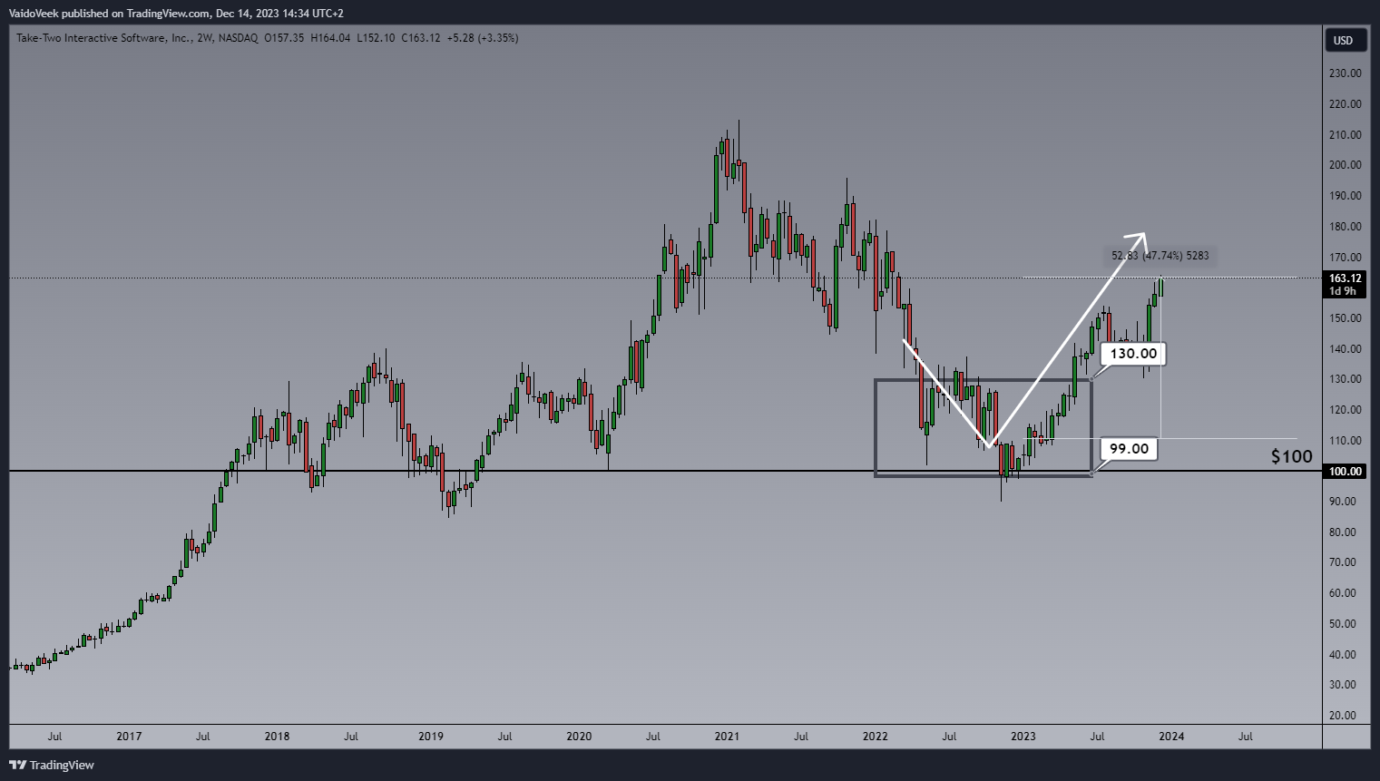 BATS:TTWO Chart Image by VaidoVeek