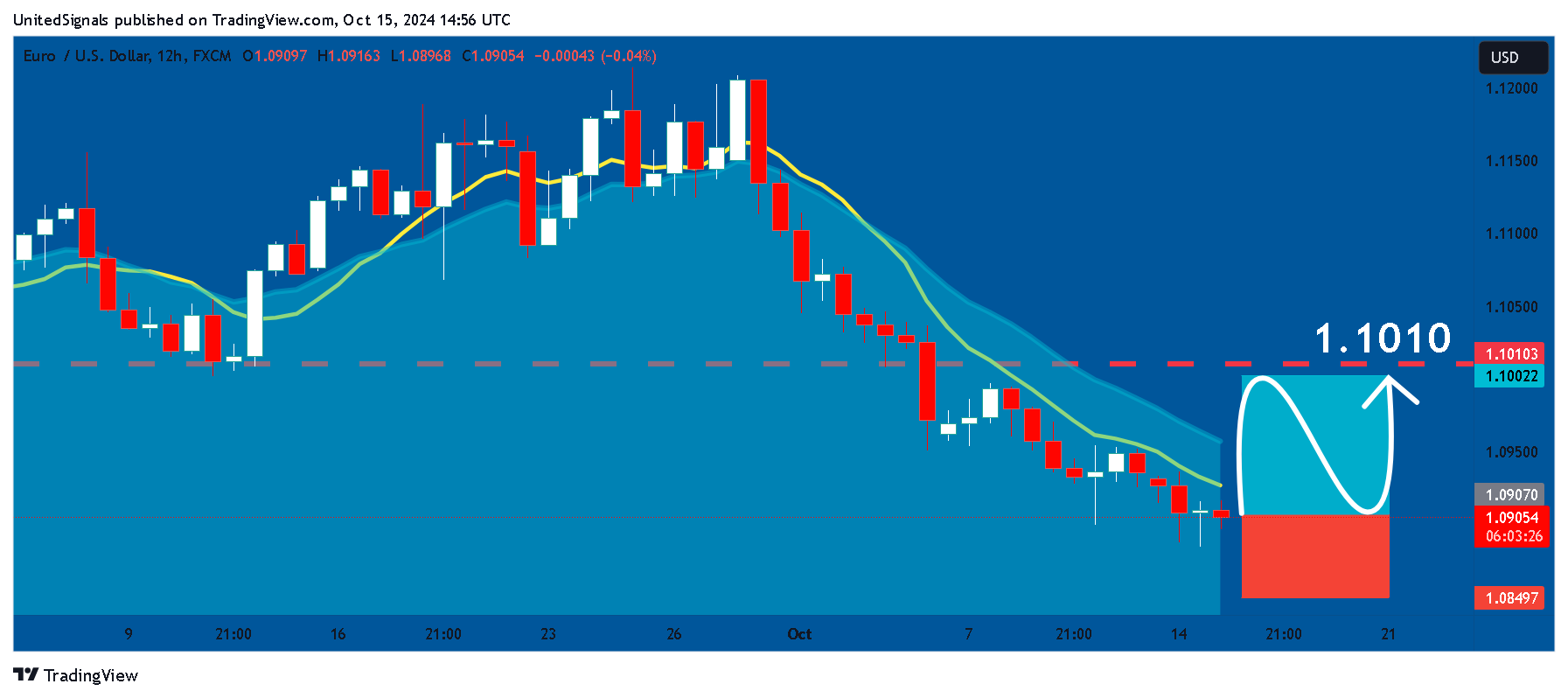FX:EURUSD Chart Image by UnitedSignals