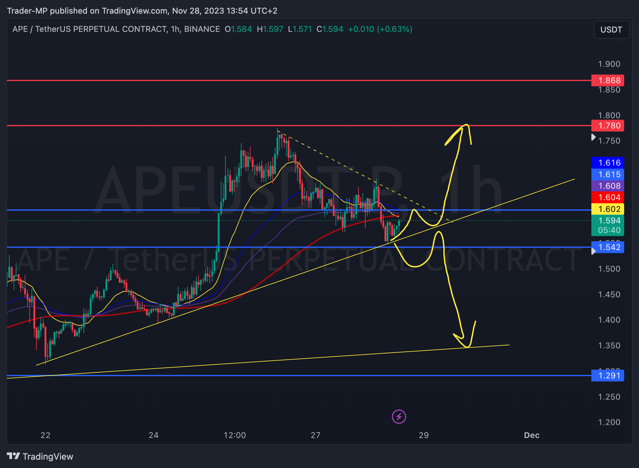 BINANCE:APEUSDT.P Chart Image by Trader-MP