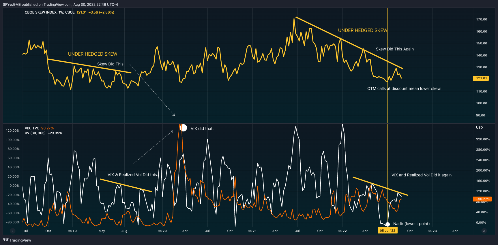 CBOE:SKEW Chart Image by SPYvsGME