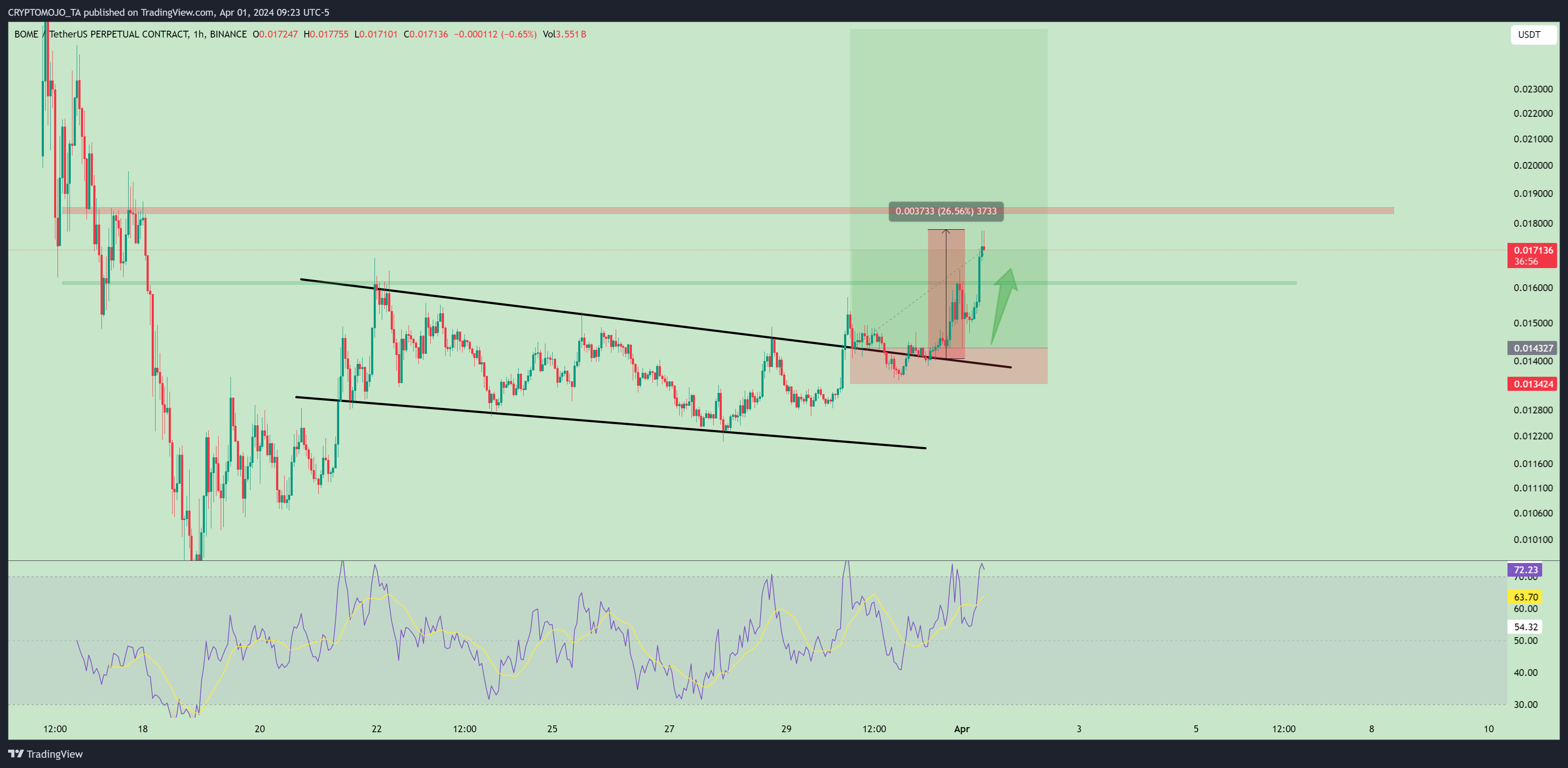 BINANCE:BOMEUSDT.P Chart Image by CRYPTOMOJO_TA