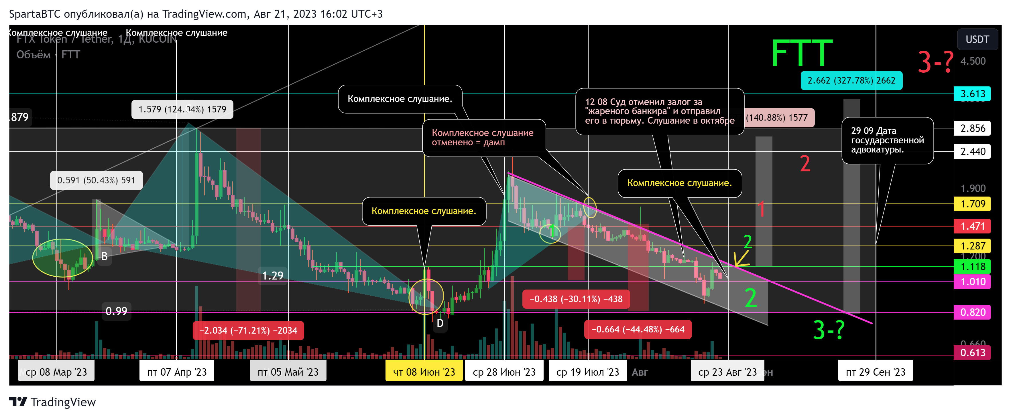 KUCOIN:FTTUSDT Chart Image by SpartaBTC