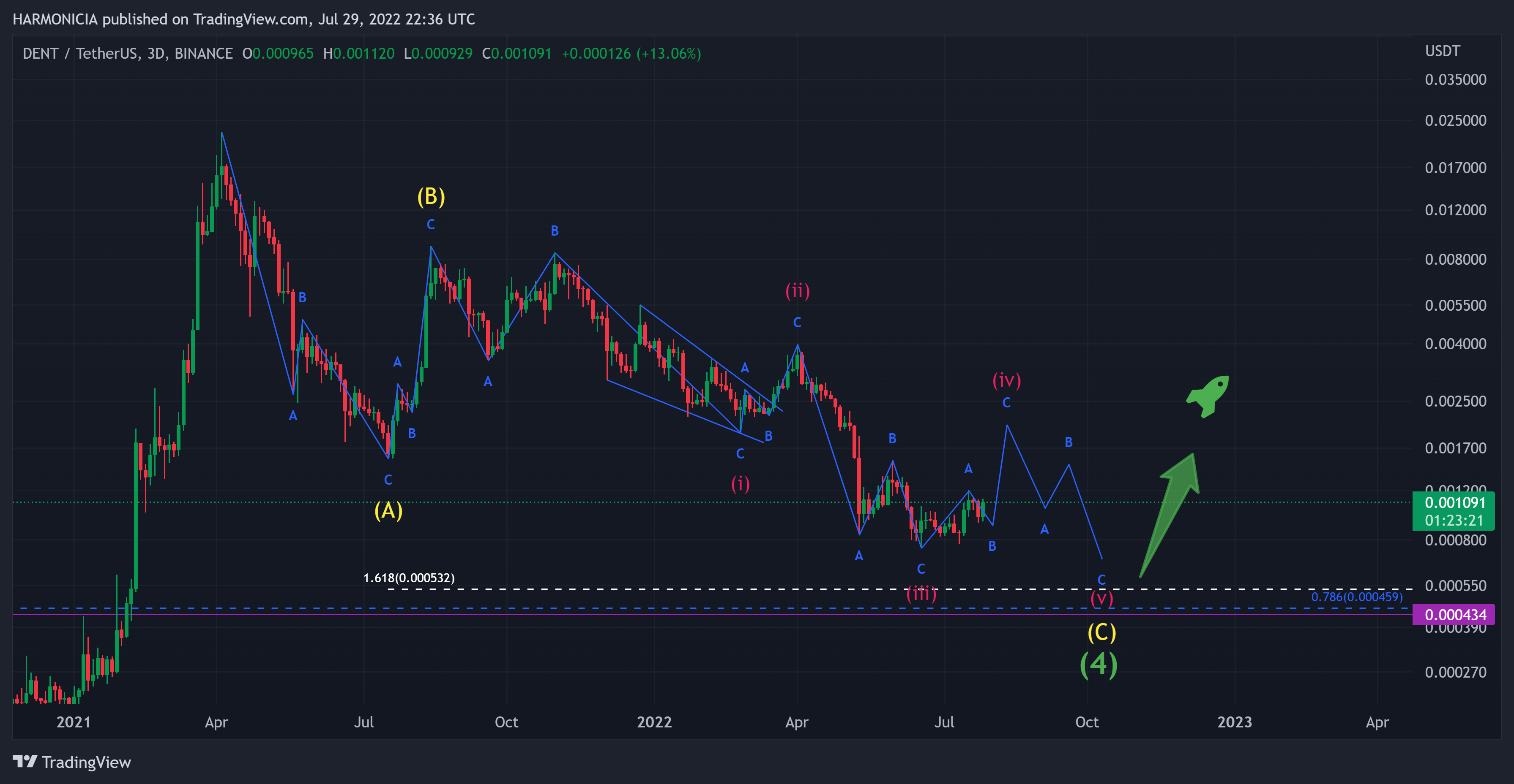 BINANCE:DENTUSDT Chart Image by Struggle_Man