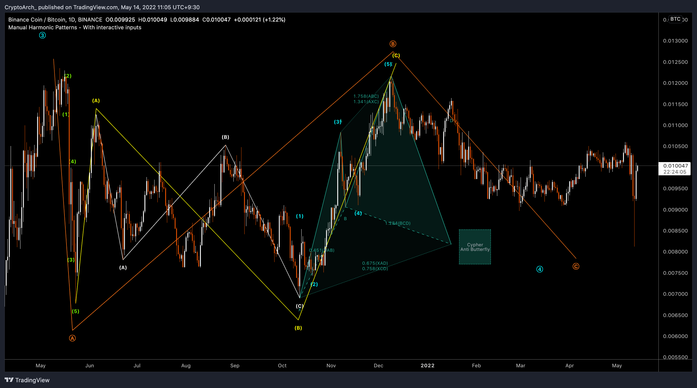 BINANCE:BNBBTC Chart Image by CryptoArch_