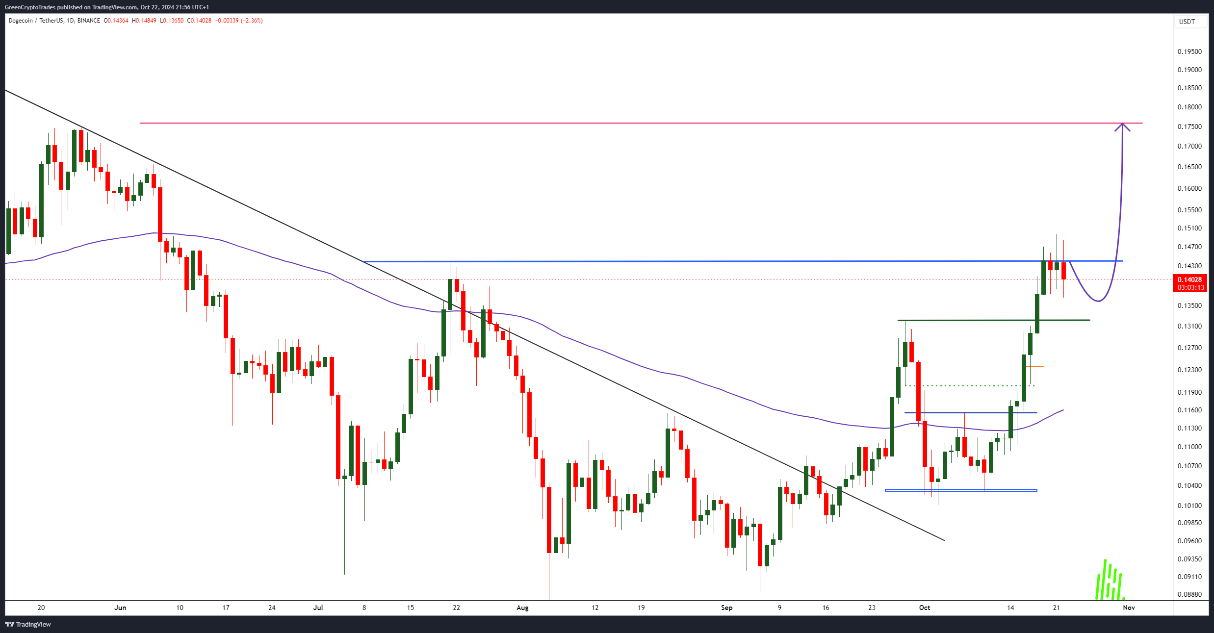 BINANCE:DOGEUSDT Chart Image by GreenCryptoTrades