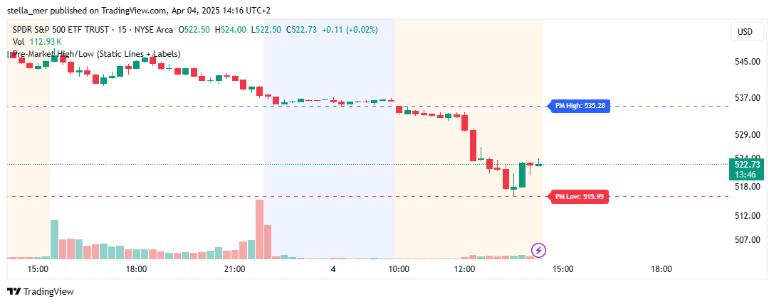 AMEX:SPY Chart Image by stella_mer