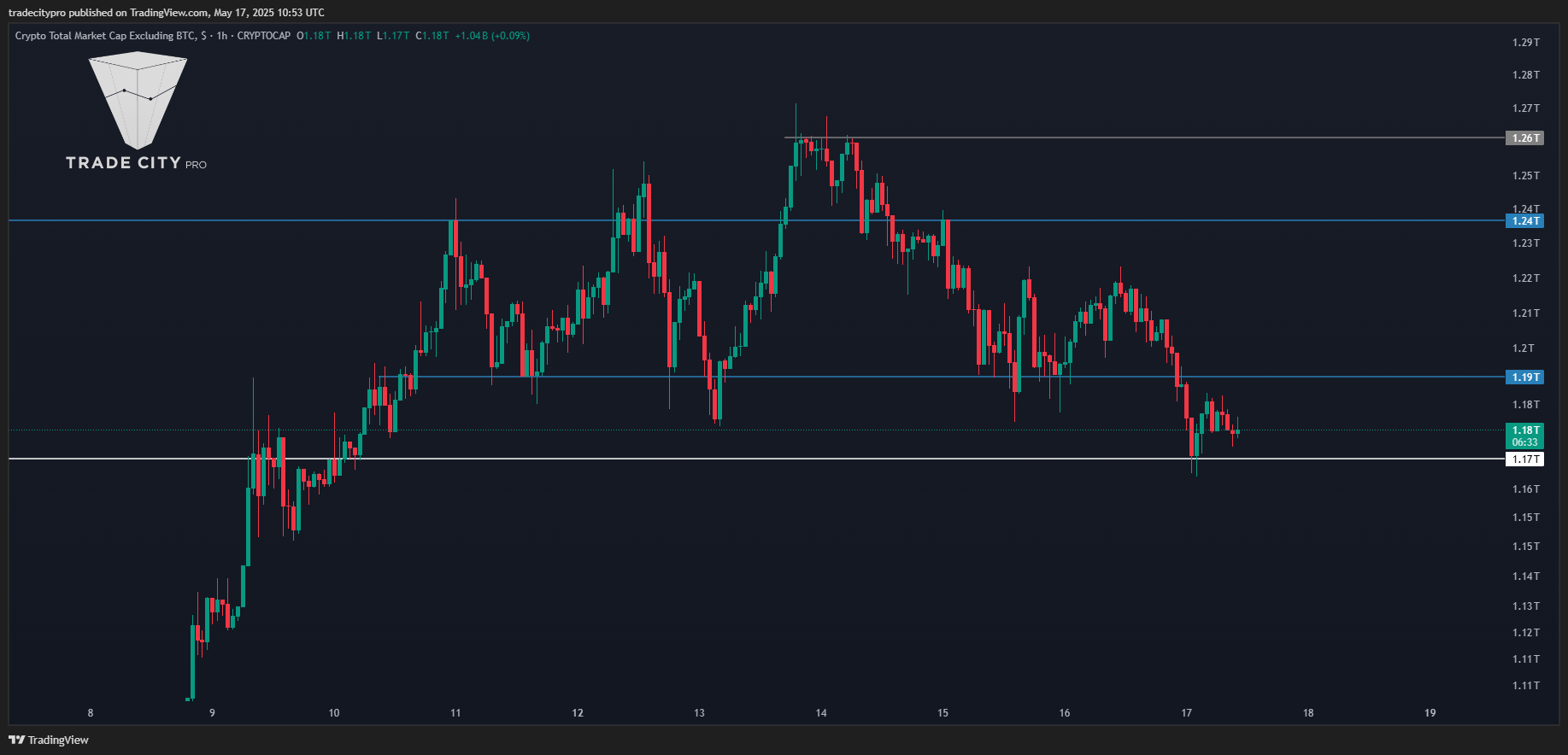 CRYPTOCAP:TOTAL2 Chart Image by tradecitypro
