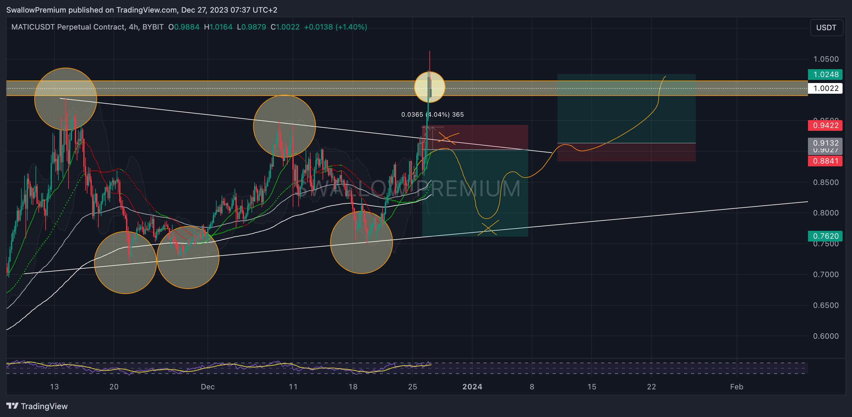 BYBIT:MATICUSDT.P Chart Image by SwallowAcademy